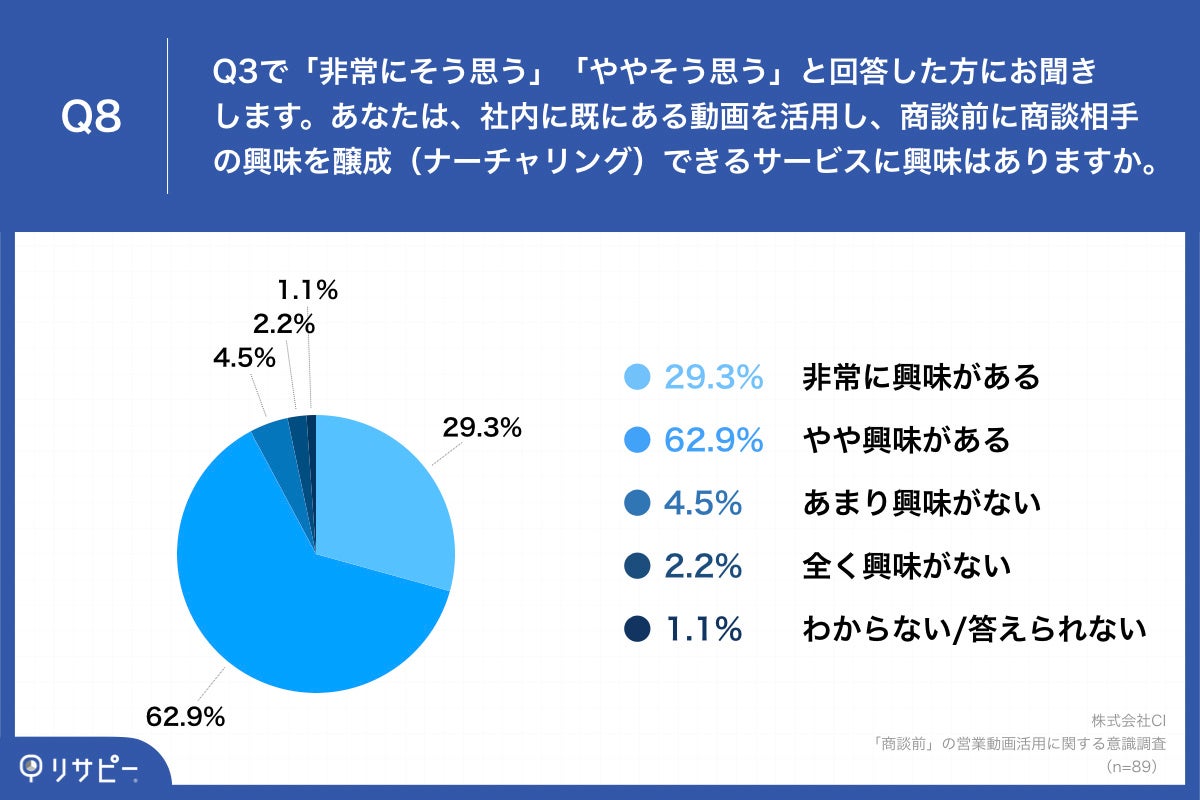 Q8.あなたは、社内に既にある動画を活用し、商談前に商談相手の興味を醸成(ナーチャリング)できるサービスに興味はありますか。