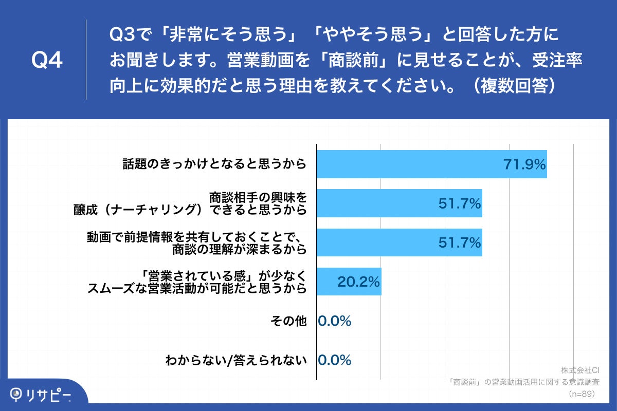 Q4.営業動画を「商談前」に見せることが、受注率向上に効果的だと思う理由を教えてください。（複数回答）