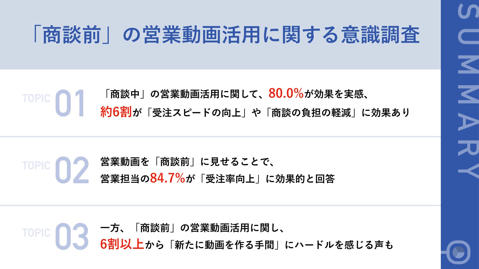 商談中に動画を活用する営業担当の84 7 が 商談前 の営業動画活用にも意欲 理由として 話題 性 や ナーチャリング効果 に期待の声 株式会社ciのプレスリリース 商談中に動画を活用する営業担当の84 7 が 商談前 の営業動画活用にも意欲 理由として 話題 性 や ナーチャリング効果 に期待の声 株式会社ciのプレスリリース