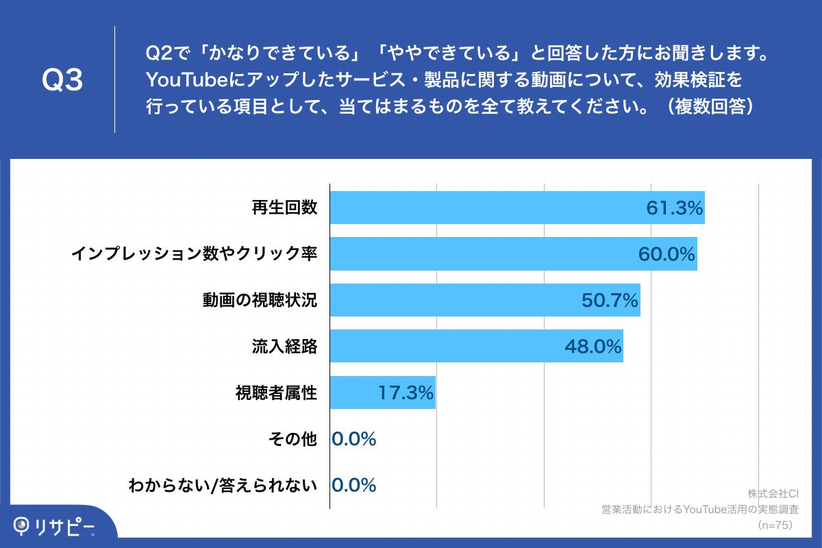 Q3.YouTubeにアップしたサービス・製品に関する動画について、効果検証を行っている項目として、当てはまるものを全て教えてください。（複数回答）