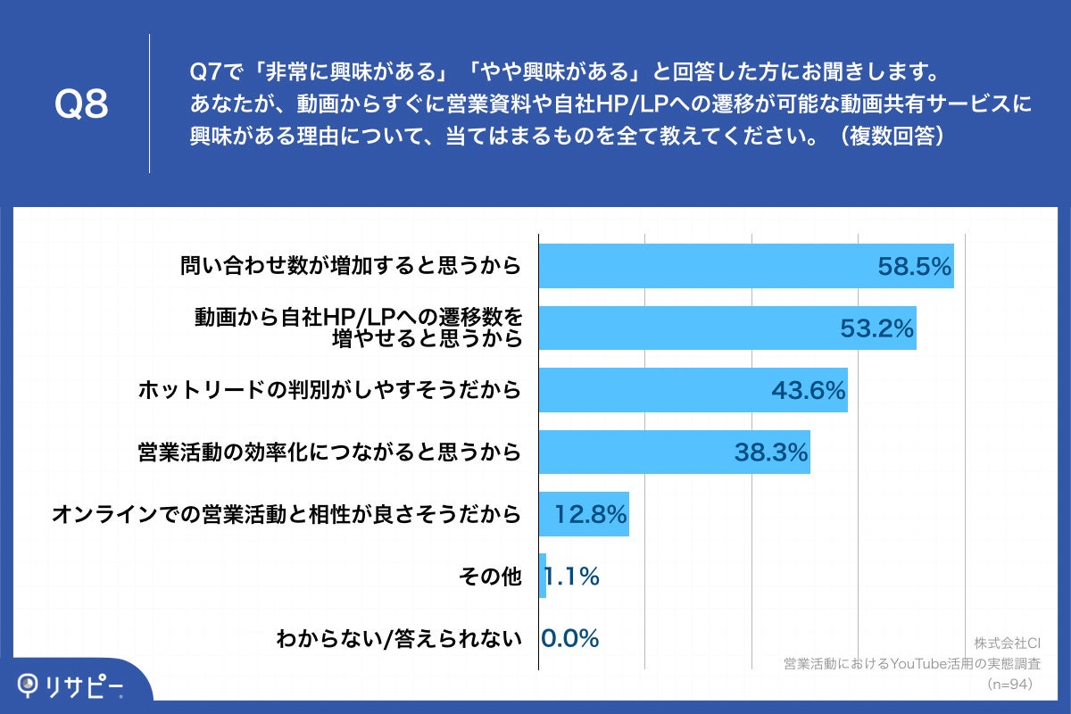 Q8.あなたが、動画からすぐに営業資料や自社HPLPへの遷移が可能な動画共有サービスに興味がある理由について、当てはまるものを全て教えてください。（複数回答）