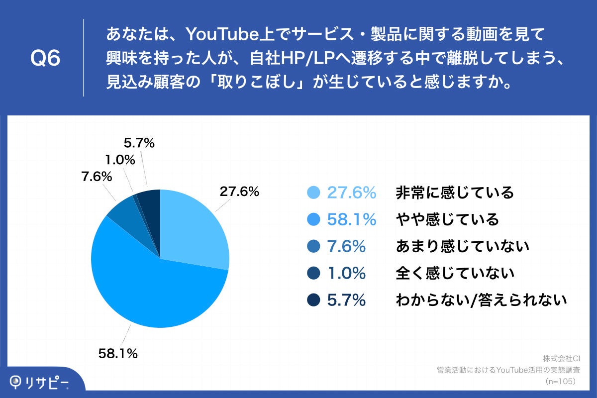 Q6.あなたは、YouTube上でサービス・製品に関する動画を見て興味を持った人が、自社HPLPへ遷移する中で離脱してしまう、見込み顧客の「取りこぼし」が生じていると感じますか。