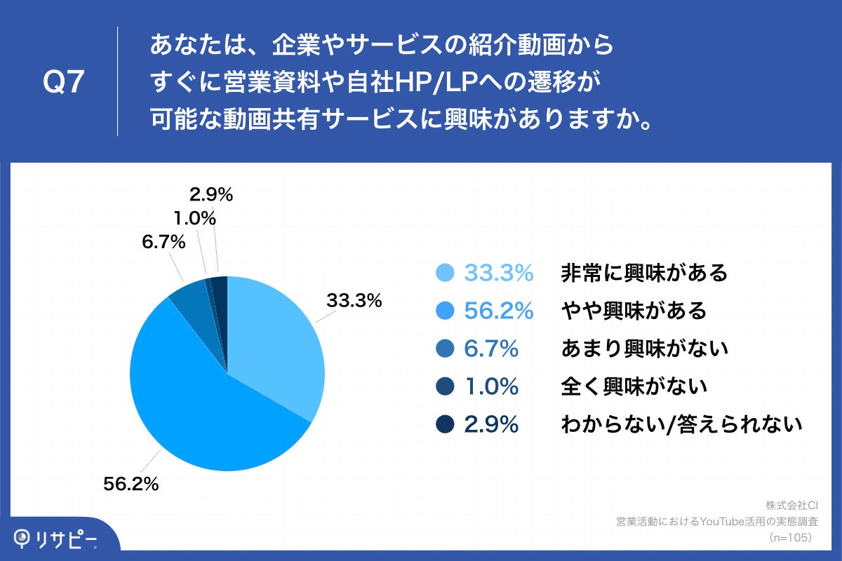 Q7.あなたは、企業やサービスの紹介動画からすぐに営業資料や自社HPLPへの遷移が可能な動画共有サービスに興味がありますか。