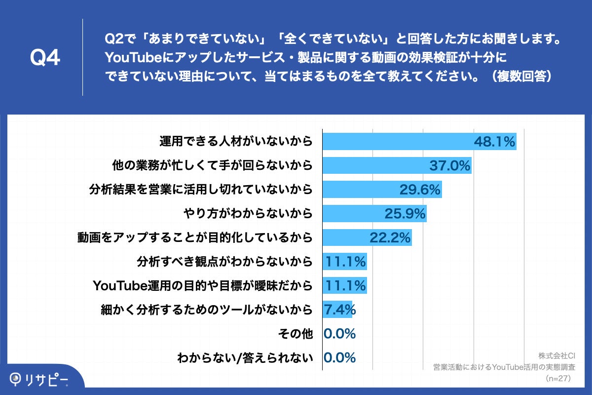 Q4.YouTubeにアップしたサービス・製品に関する動画の効果検証が十分にできていない理由について、当てはまるものを全て教えてください。（複数回答）