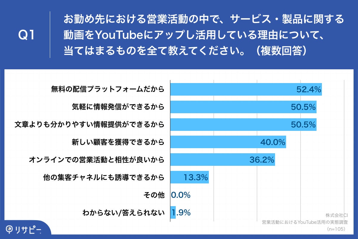 Q1.お勤め先における営業活動の中で、サービス・製品に関する動画をYouTubeにアップし活用している理由について、当てはまるものを全て教えてください。（複数回答）