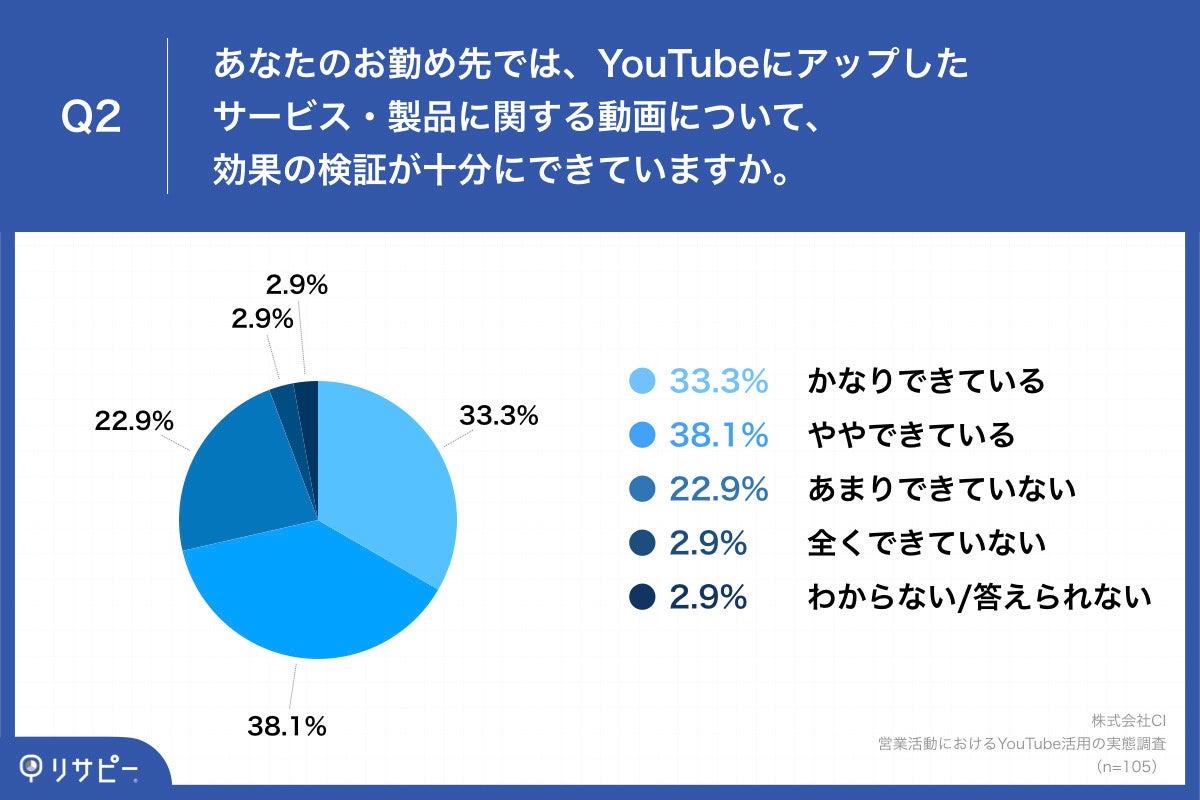 Q2.あなたのお勤め先では、YouTubeにアップしたサービス・製品に関する動画について、効果の検証が十分にできていますか。