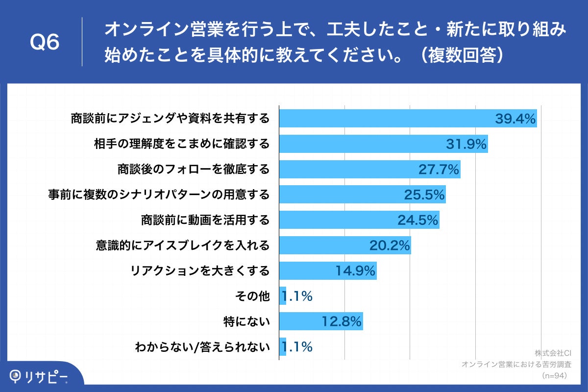 Q6.オンライン営業を行う上で、工夫したこと・新たに取り組み始めたことを具体的に教えてください。（複数回答）