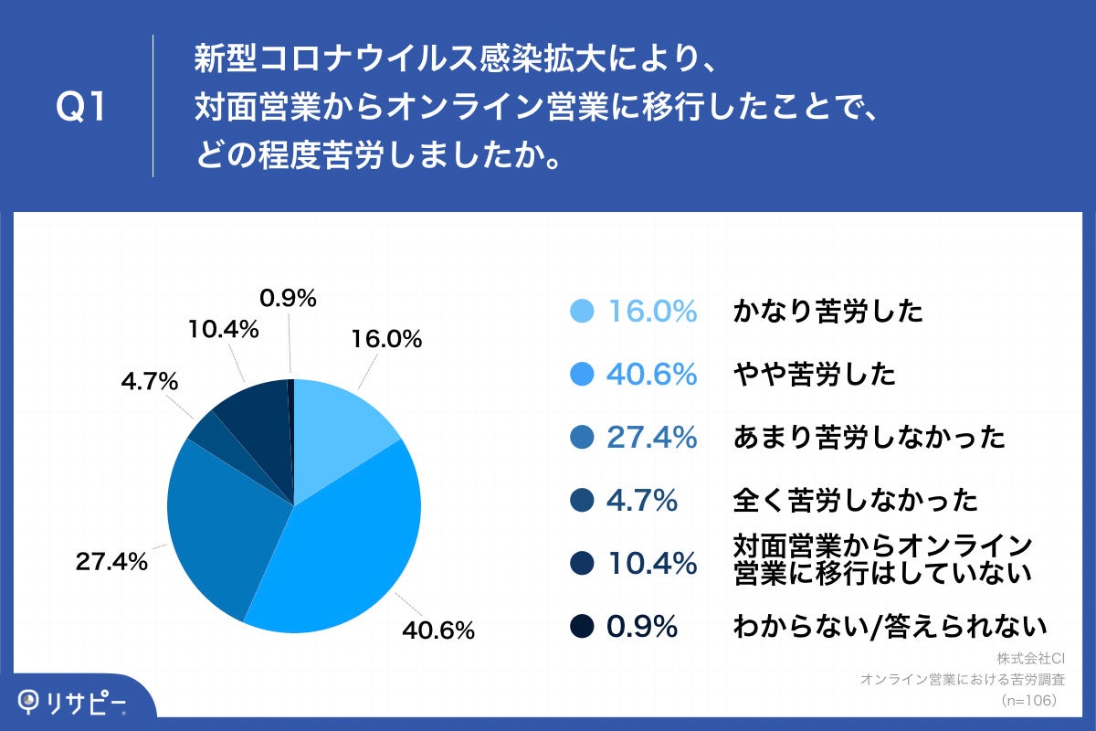Q1.新型コロナウイルス感染拡大により、対面営業からオンライン営業に移行したことで、どの程度苦労しましたか。