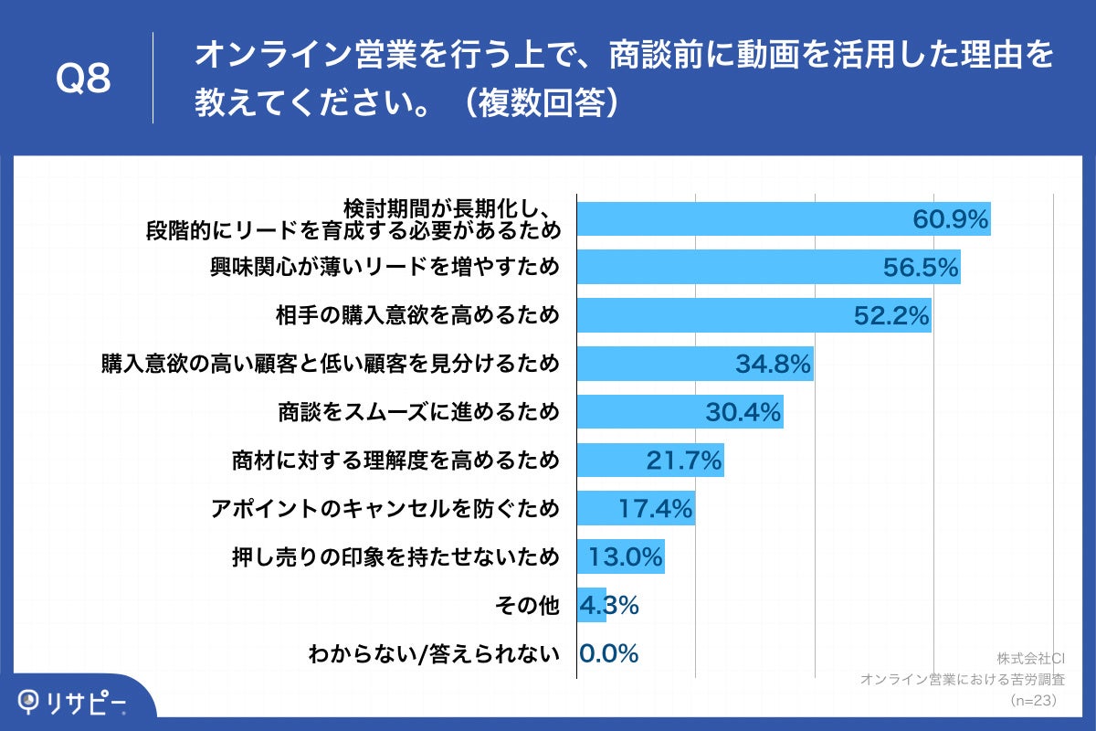 Q8.オンライン営業を行う上で、商談前に動画を活用した理由を教えてください。（複数回答）