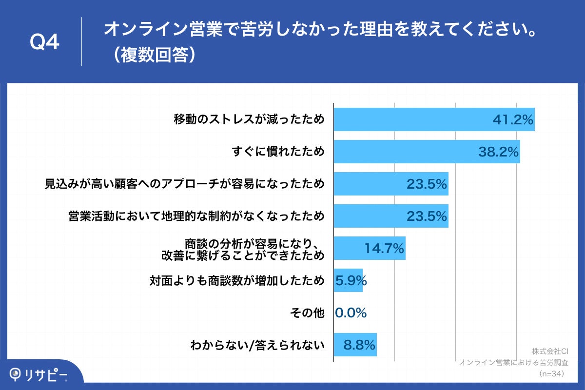 Q4.オンライン営業で苦労しなかった理由を教えてください。（複数回答）