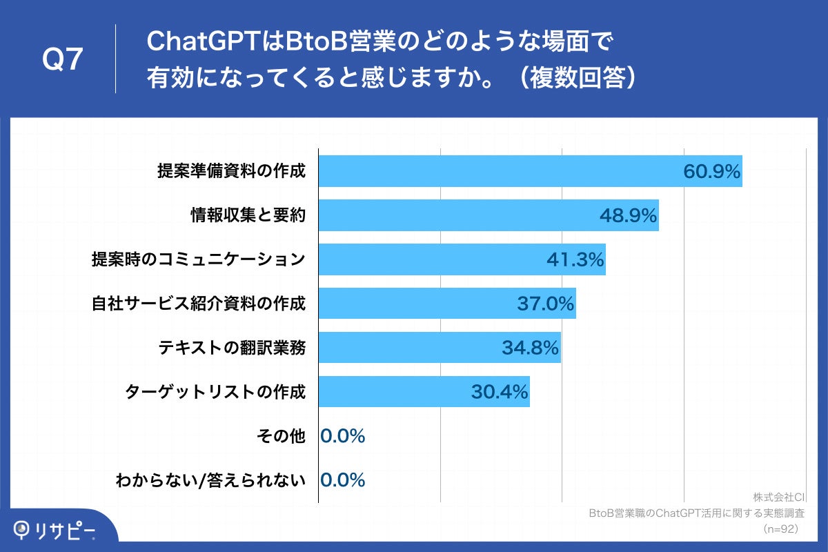 Q7.ChatGPTはBtoB営業のどのような場面で有効になってくると感じますか。（複数回答）
