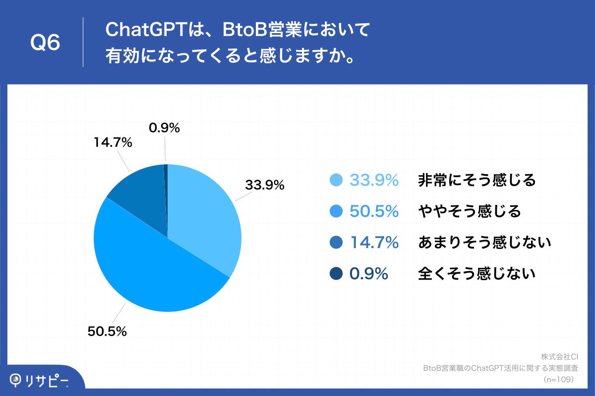 Q6.ChatGPTは、BtoB営業において有効になってくると感じますか。