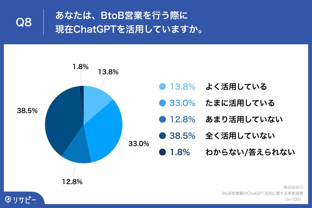 Q8.あなたは、BtoB営業を行う際に現在ChatGPTを活用していますか。