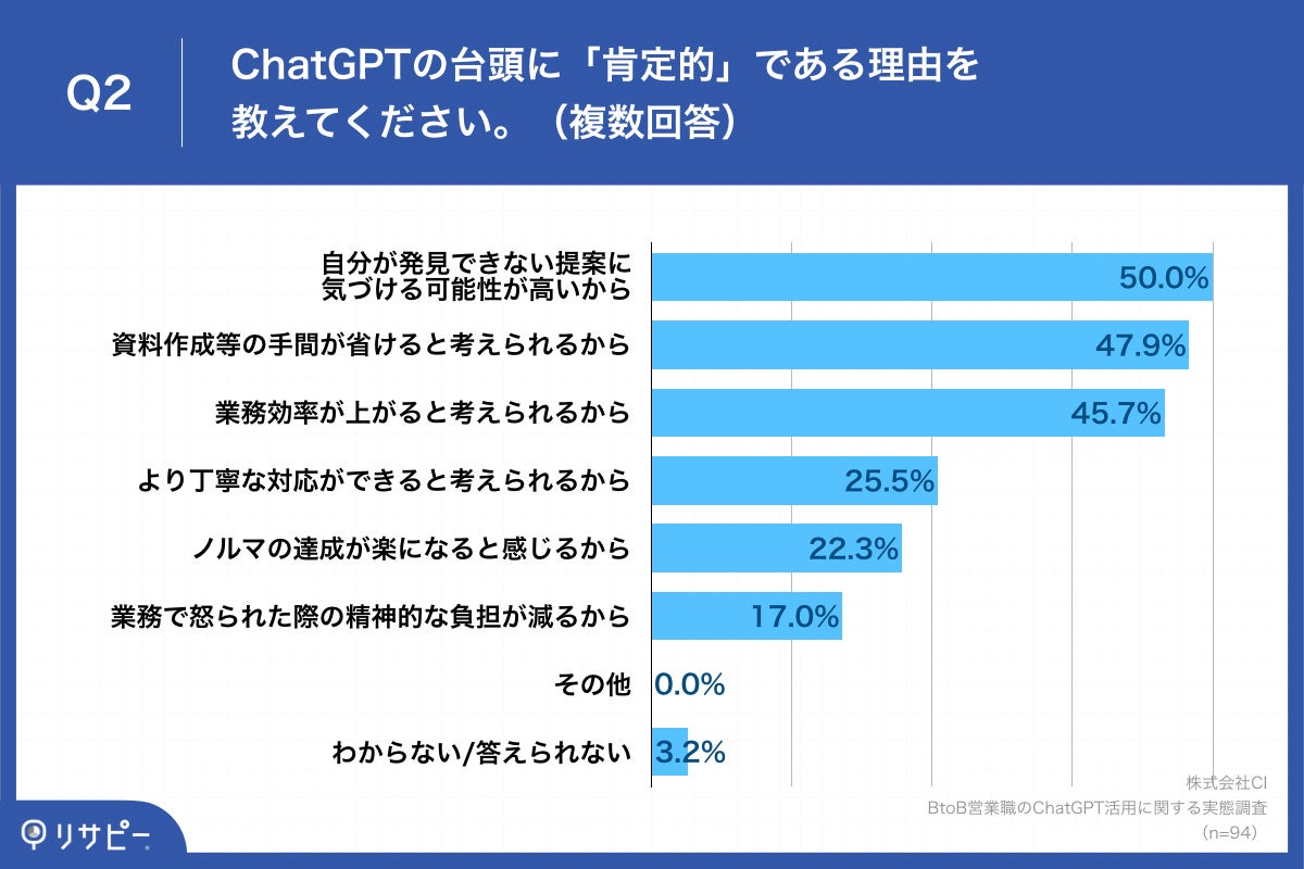 Q2.ChatGPTの台頭に「肯定的」である理由を教えてください。（複数回答）