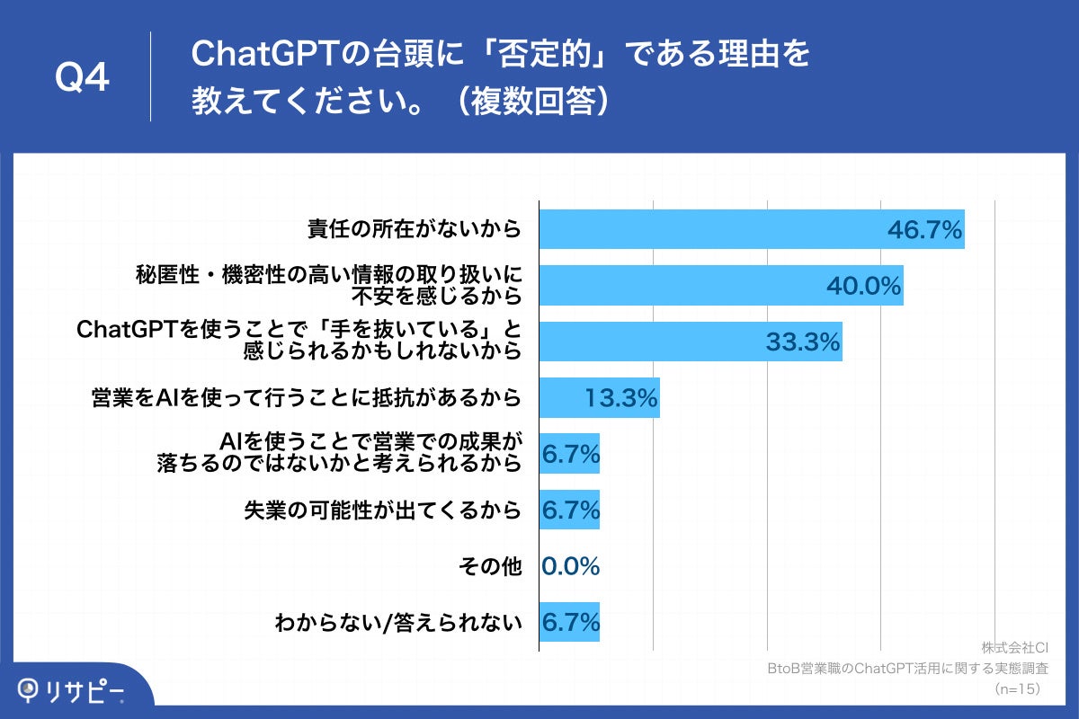 Q4.ChatGPTの台頭に「否定的」である理由を教えてください。(複数回答)