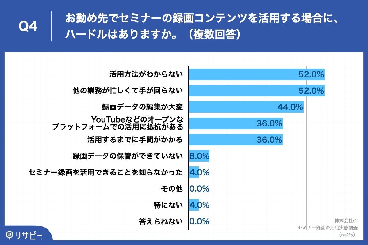 Q4.お勤め先でセミナーの録画コンテンツを活用する場合に、ハードルはありますか。（複数回答）