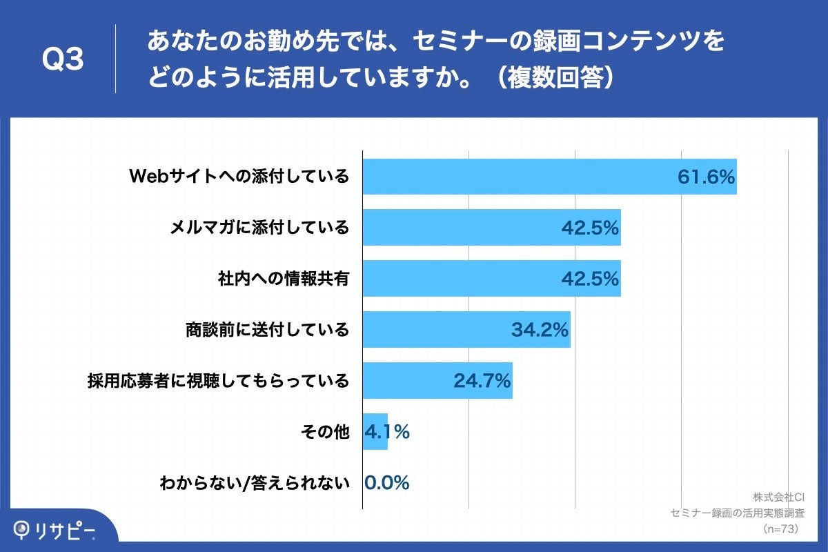 Q3.あなたのお勤め先では、セミナーの録画コンテンツをどのように活用していますか。（複数回答）