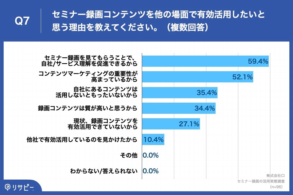 Q7.セミナー録画コンテンツを他の場面で有効活用したいと思う理由を教えてください。（複数回答）