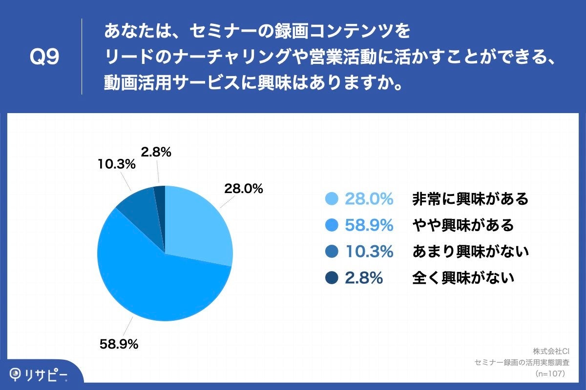 Q9.あなたは、セミナーの録画コンテンツをリードのナーチャリングや営業活動に活かすことができる、動画活用サービスに興味はありますか。
