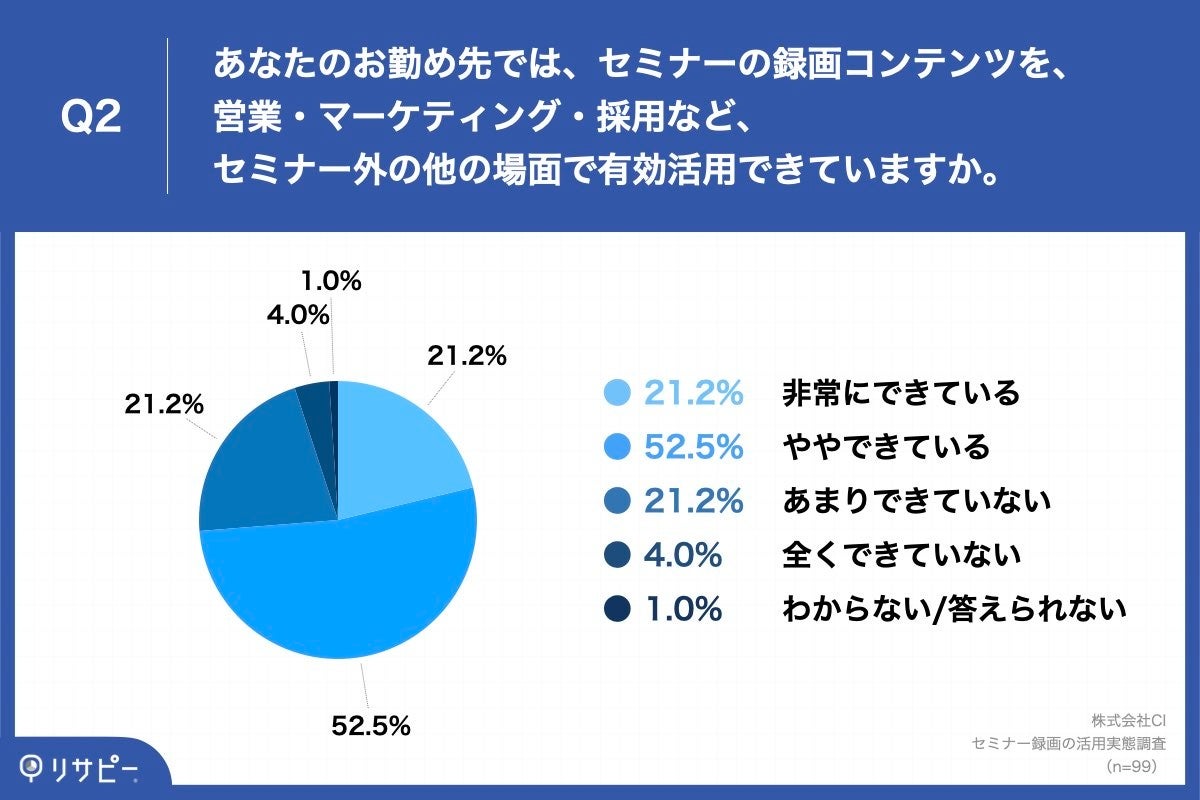 Q2.あなたのお勤め先では、セミナーの録画コンテンツを、営業・マーケティング・採用など、セミナー外の他の場面で有効活用できていますか。
