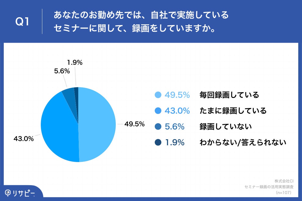 Q1.あなたのお勤め先では、自社で実施しているセミナーに関して、録画をしていますか。