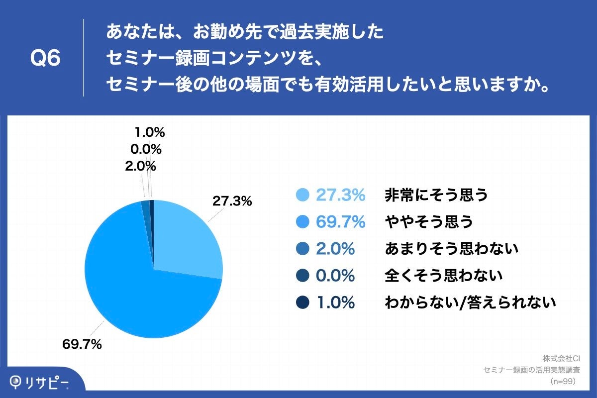 Q6.あなたは、お勤め先で過去実施したセミナー録画コンテンツを、セミナー後の他の場面でも有効活用したいと思いますか。