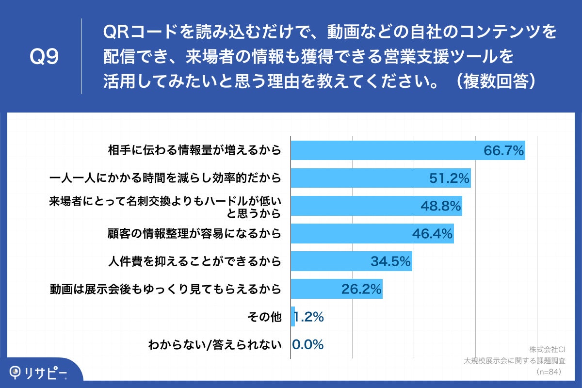 Q9.展示会への出展時、来場者がQRコードを読み込むだけで、動画などの自社のコンテンツを配信でき、来場者の情報も獲得できる営業支援ツールを活用してみたいと思う理由を教えてください。（複数回答）