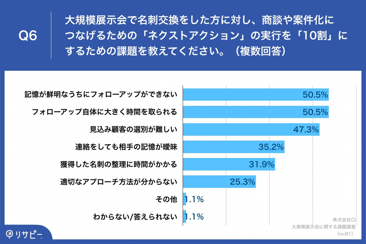 Q6.大規模展示会で名刺交換をした方に対し、商談や案件化につなげるための「ネクストアクション」の実行を「10割」にするための課題を教えてください。（複数回答）
