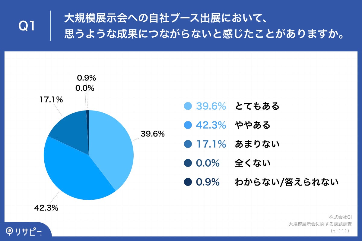 Q1.大規模展示会への自社ブース出展において、思うような成果につながらないと感じたことがありますか。