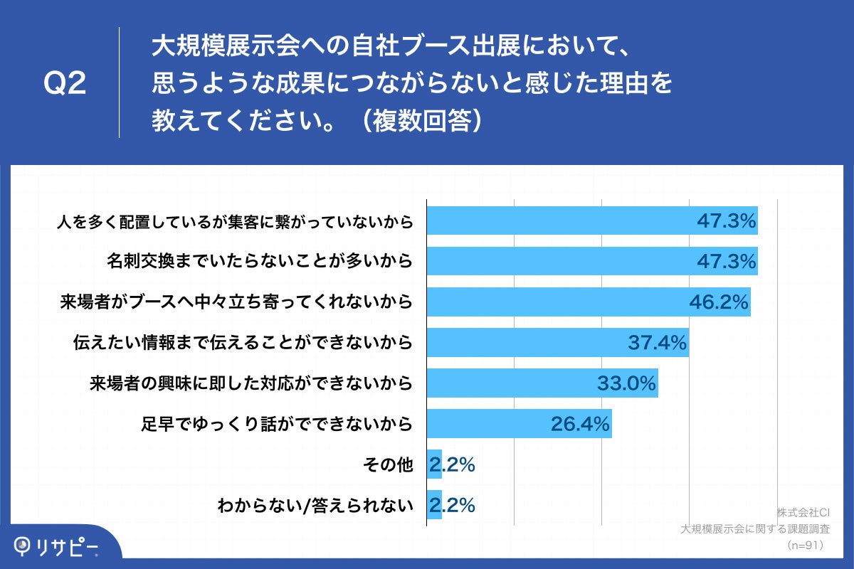 Q2.大規模展示会への自社ブース出展において、思うような成果につながらないと感じた理由を教えてください。（複数回答）