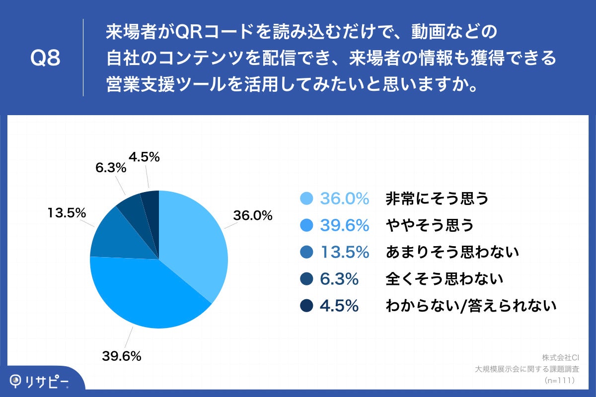 Q8.展示会への自社ブース出展時、来場者がQRコードを読み込むだけで、動画などの自社のコンテンツを配信でき、来場者の情報も獲得できる営業支援ツールを活用してみたいと思いますか。