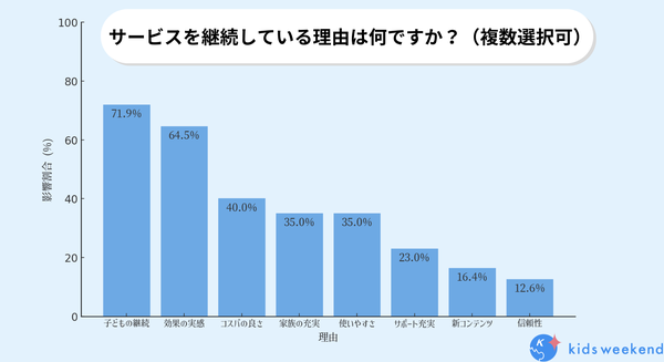 継続利用の理由グラフ