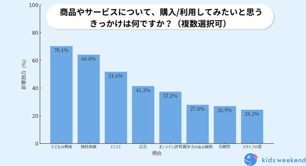 購入決定の要因グラフ