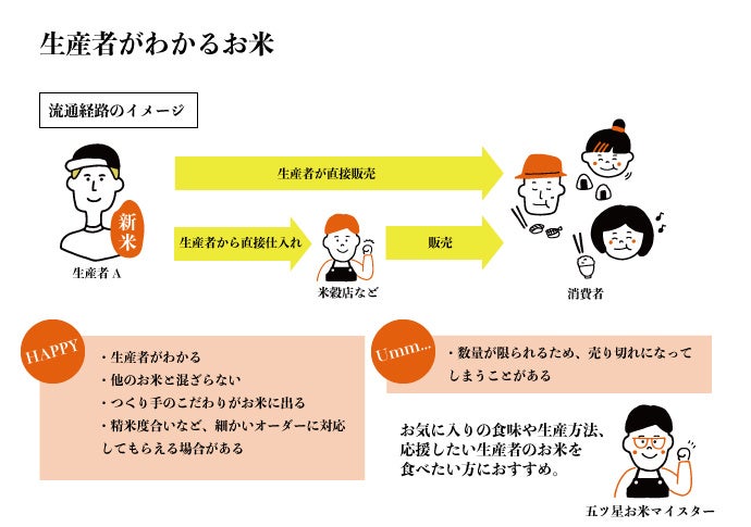 生産者がわかるお米