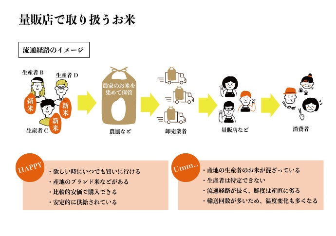 量販店で取り扱うお米