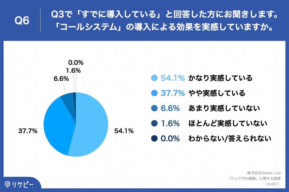 Q6.Q3で「すでに導入している」と回答した方にお聞きします。「コールシステム」の導入による効果を実感していますか。