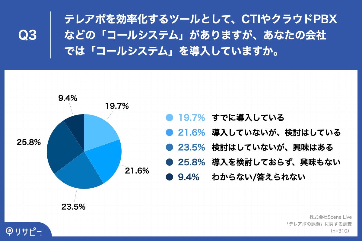 Q3.テレアポを効率化するツールとして、CTIやクラウドPBXなどの「コールシステム」がありますが、あなたの会社では「コールシステム」を導入していますか。