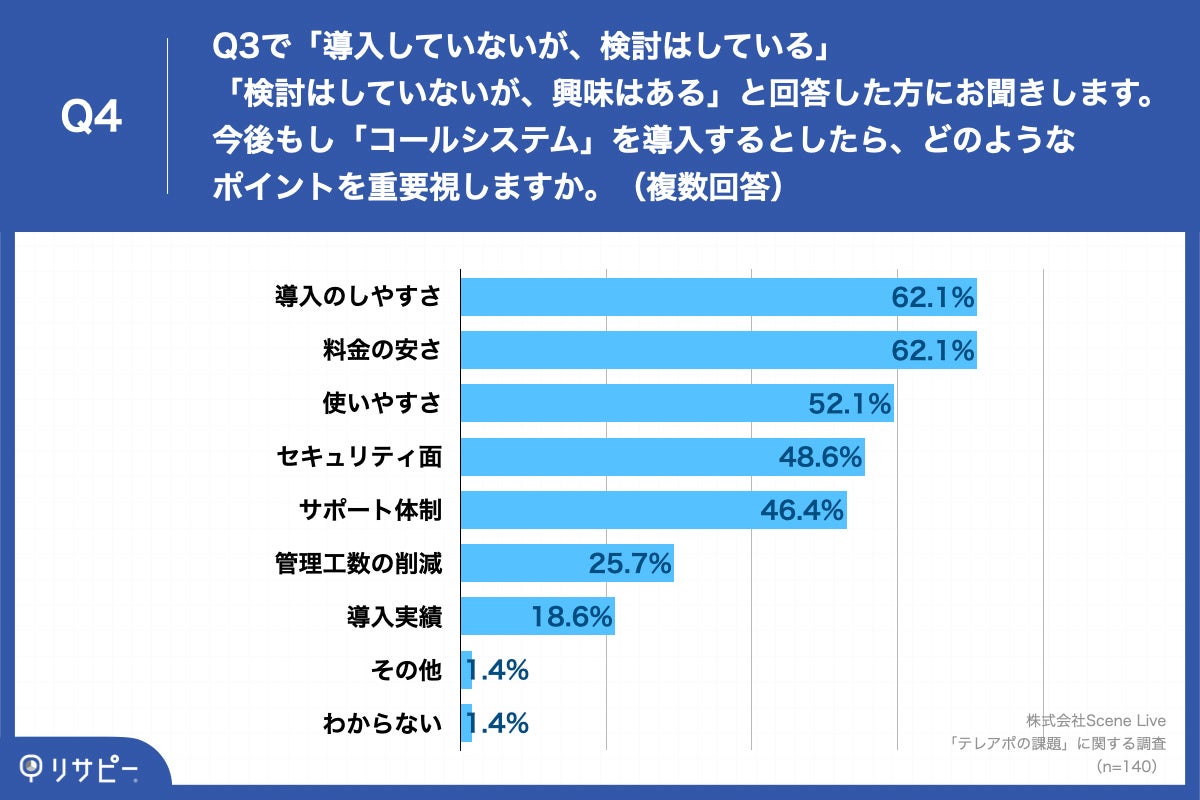 Q4.Q3で「導入していないが、検討はしている」「検討はしていないが、興味はある」と回答した方にお聞きします。今後もし「コールシステム」を導入するとしたら、どのようなポイントを重要視しますか。（複数回答）