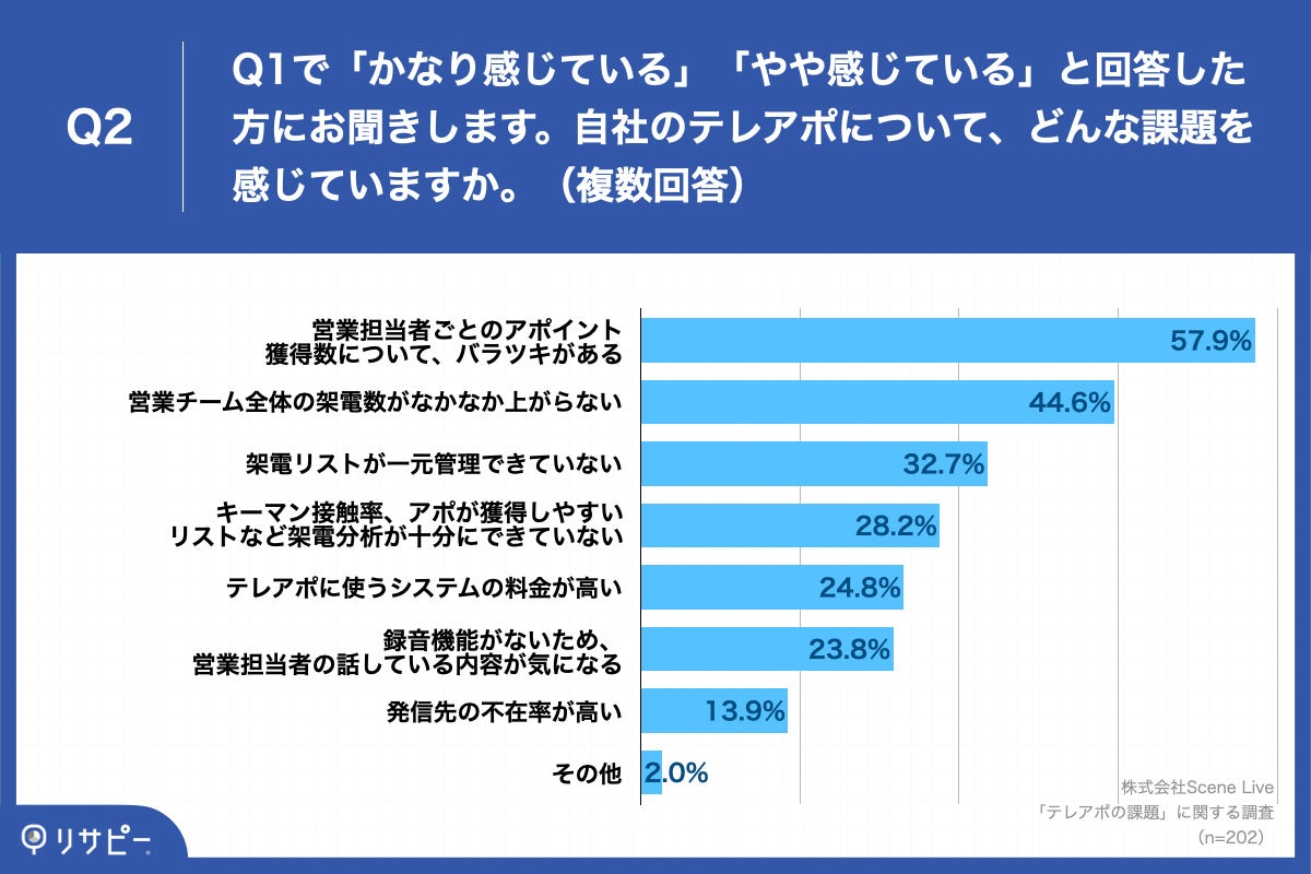 Q2.Q1で「かなり感じている」「やや感じている」と回答した方にお聞きします。あなたの会社のテレアポについて、どんな課題を感じていますか。（複数回答）