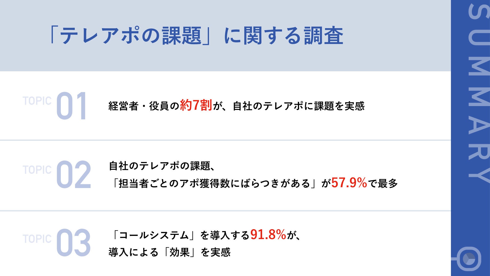 営業組織を持つ経営者の約7割が 自社の テレアポ を課題視 担当者ごとのアポ獲得数にばらつきがある などの声 株式会社scene Liveのプレスリリース