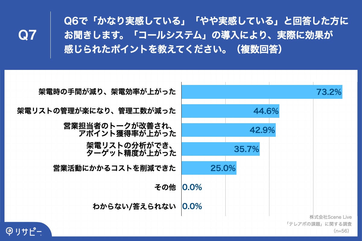 Q7.Q6で「かなり実感している」「やや実感している」と回答した方にお聞きします。「コールシステム」の導入により、実際に効果が感じられたポイントを教えてください。（複数回答）