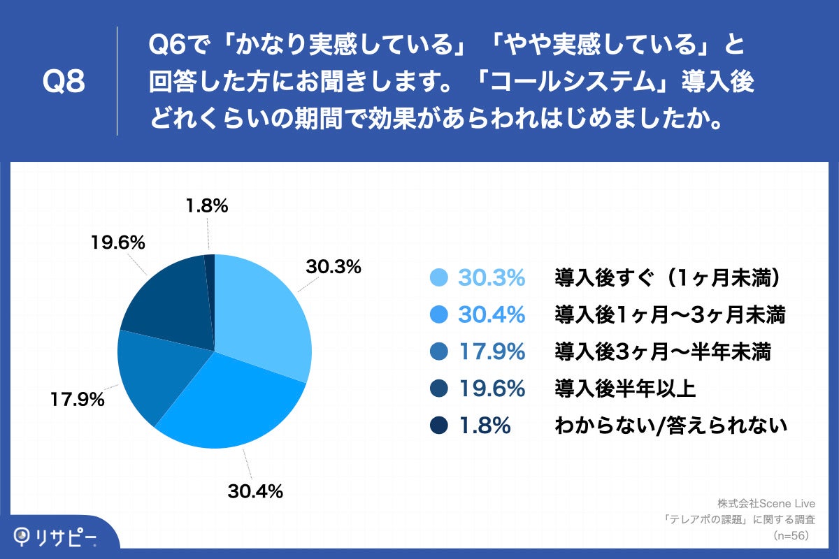 Q8.Q6で「かなり実感している」「やや実感している」と回答した方にお聞きします。「コールシステム」導入後どれくらいの期間で効果があらわれはじめましたか。