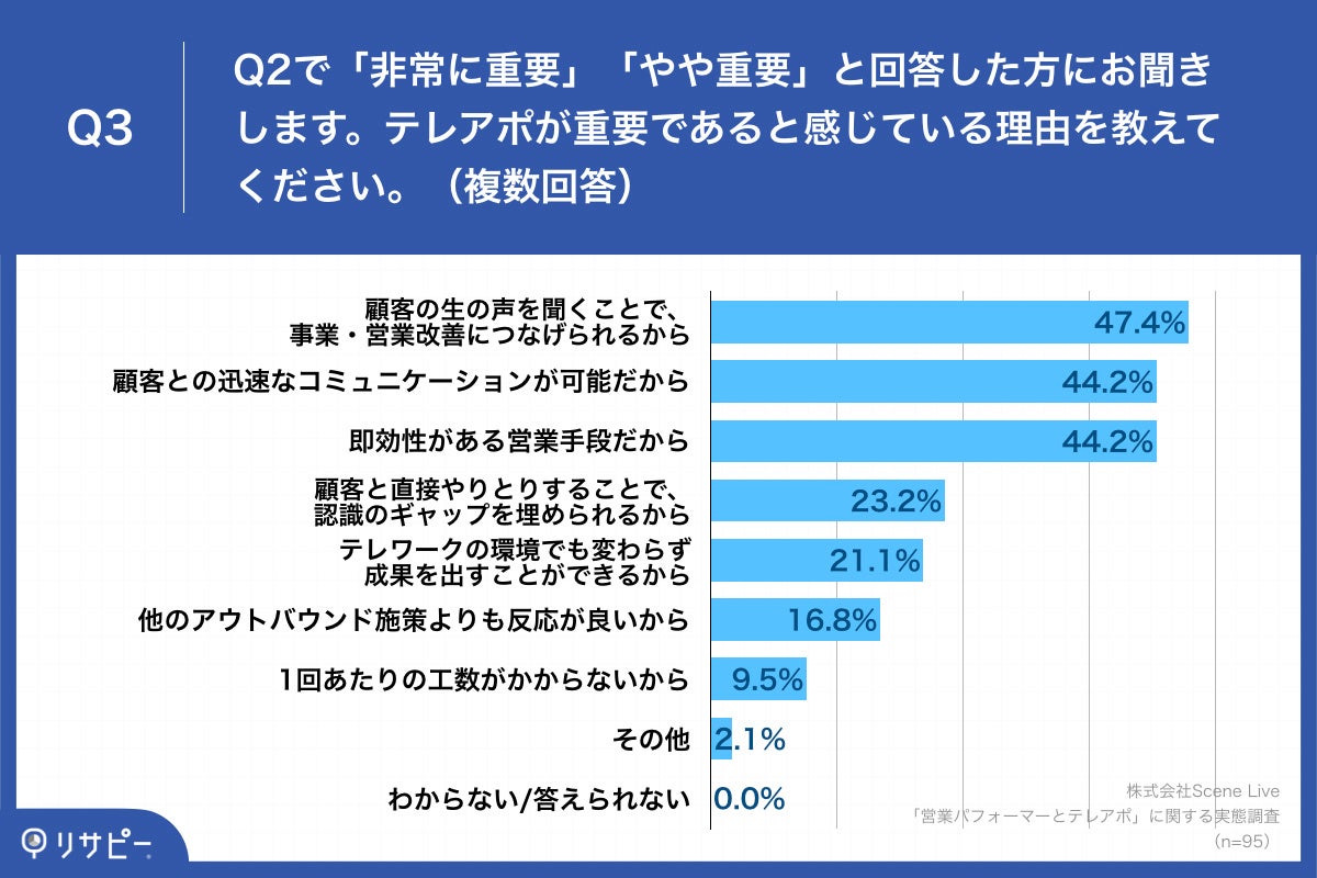 「Q3.テレアポが重要であると感じている理由を教えてください。（複数回答）」