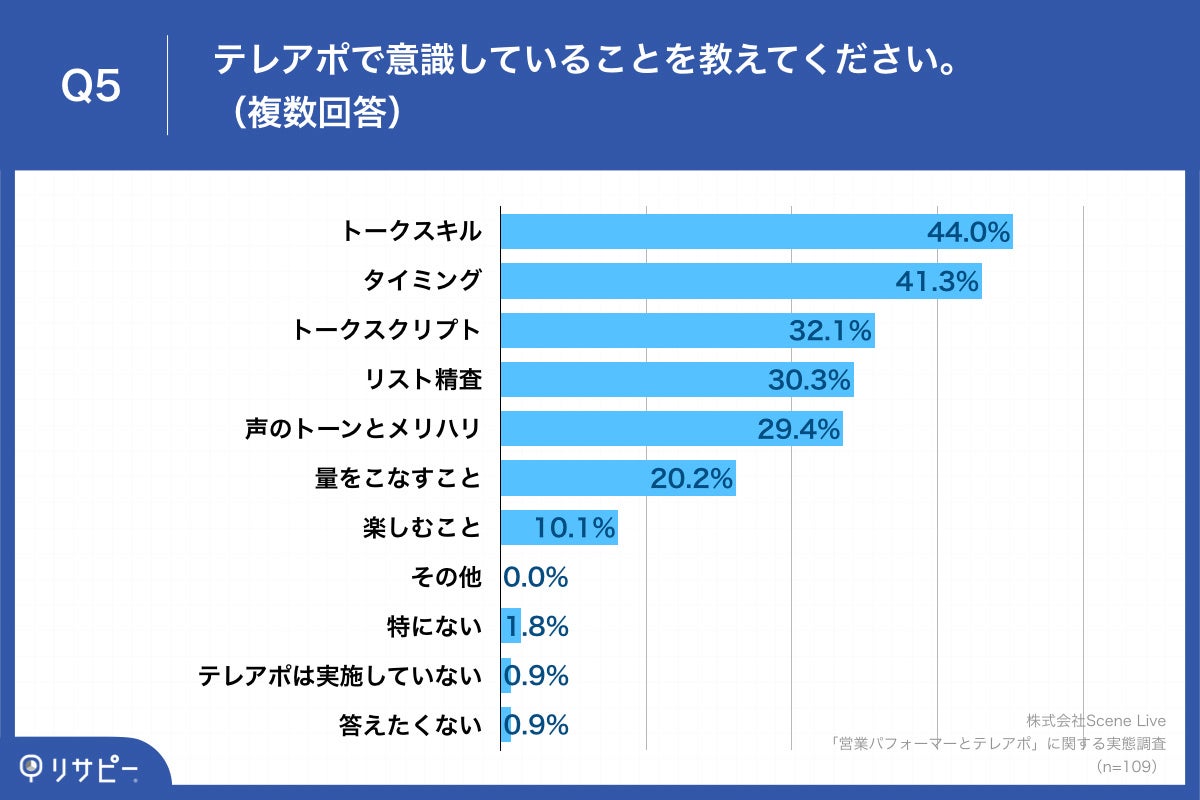 「Q5.テレアポで意識していることを教えてください。（複数回答）」