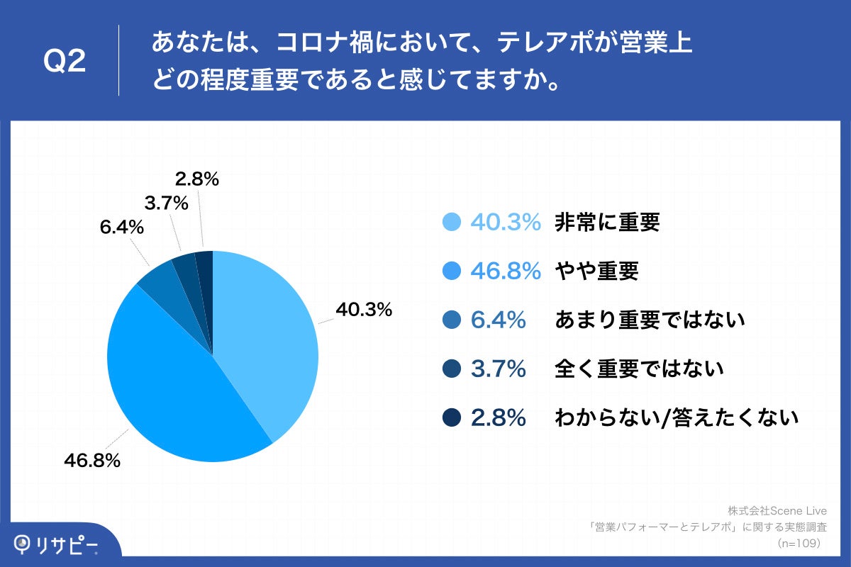 「Q2.あなたは、コロナ禍において、テレアポが営業上どの程度重要であると感じてますか。」