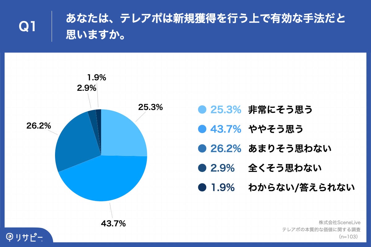Q1.あなたは、テレアポは新規獲得を行う上で有効な手法だと思いますか。