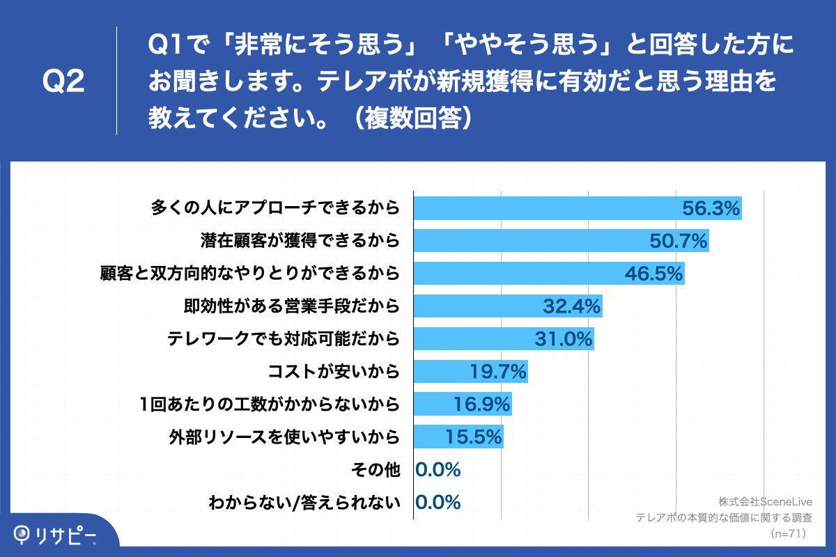 Q2.テレアポが新規獲得に有効だと思う理由を教えてください。（複数回答）