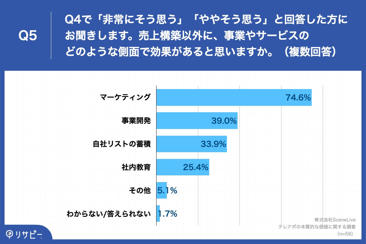 Q5.売上構築以外に、事業やサービスのどのような側面で効果があると思いますか。（複数回答）