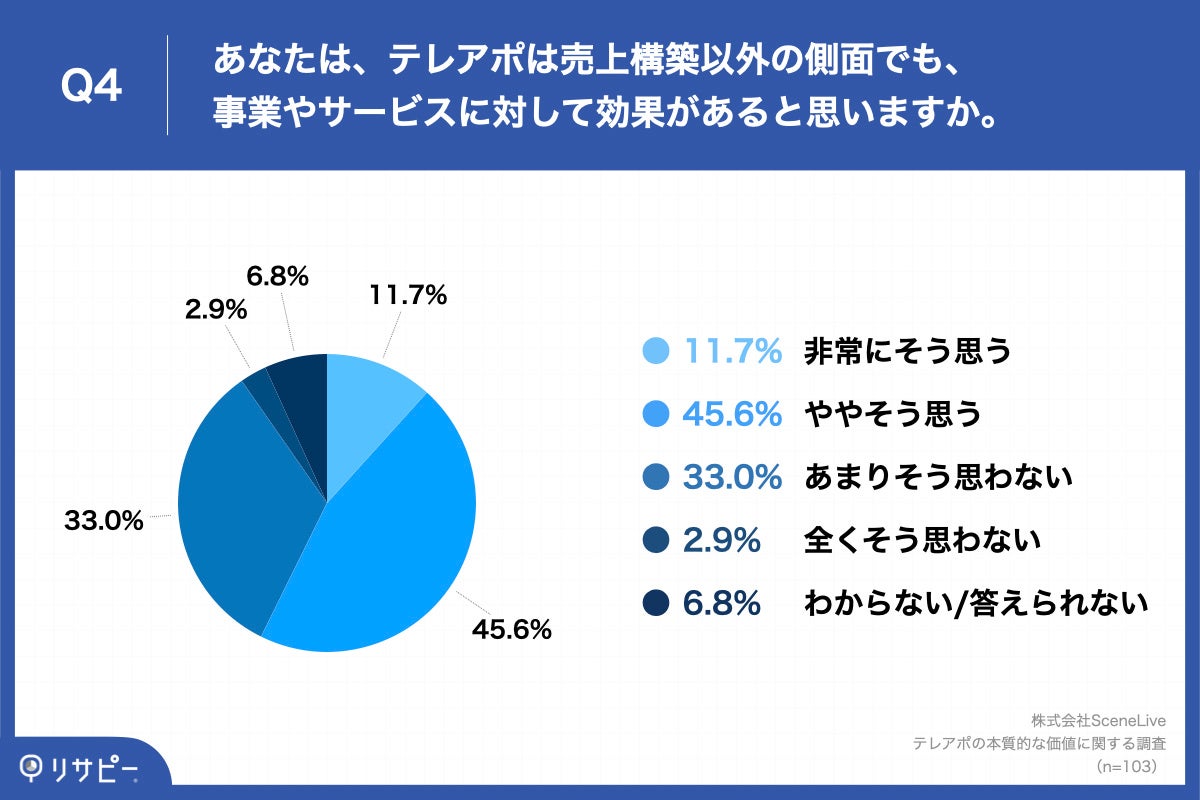 Q4.あなたは、テレアポは売上構築以外の側面でも、事業やサービスに対して効果があると思いますか。