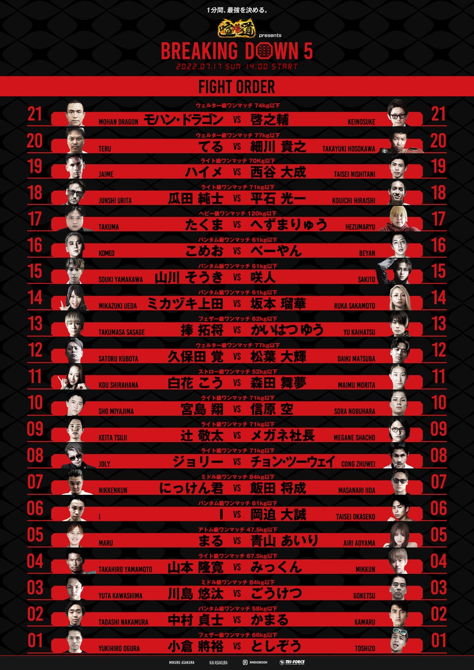喧嘩道 Presents Breakingdown5 全ての対戦カードが決定 全21試合の対戦 カードを公開 Breakingdown株式会社のプレスリリース 喧嘩道 Presents Breakingdown5 全ての対戦カードが決定 全21試合の対戦 カードを公開 Breakingdown株式会社のプレスリリース